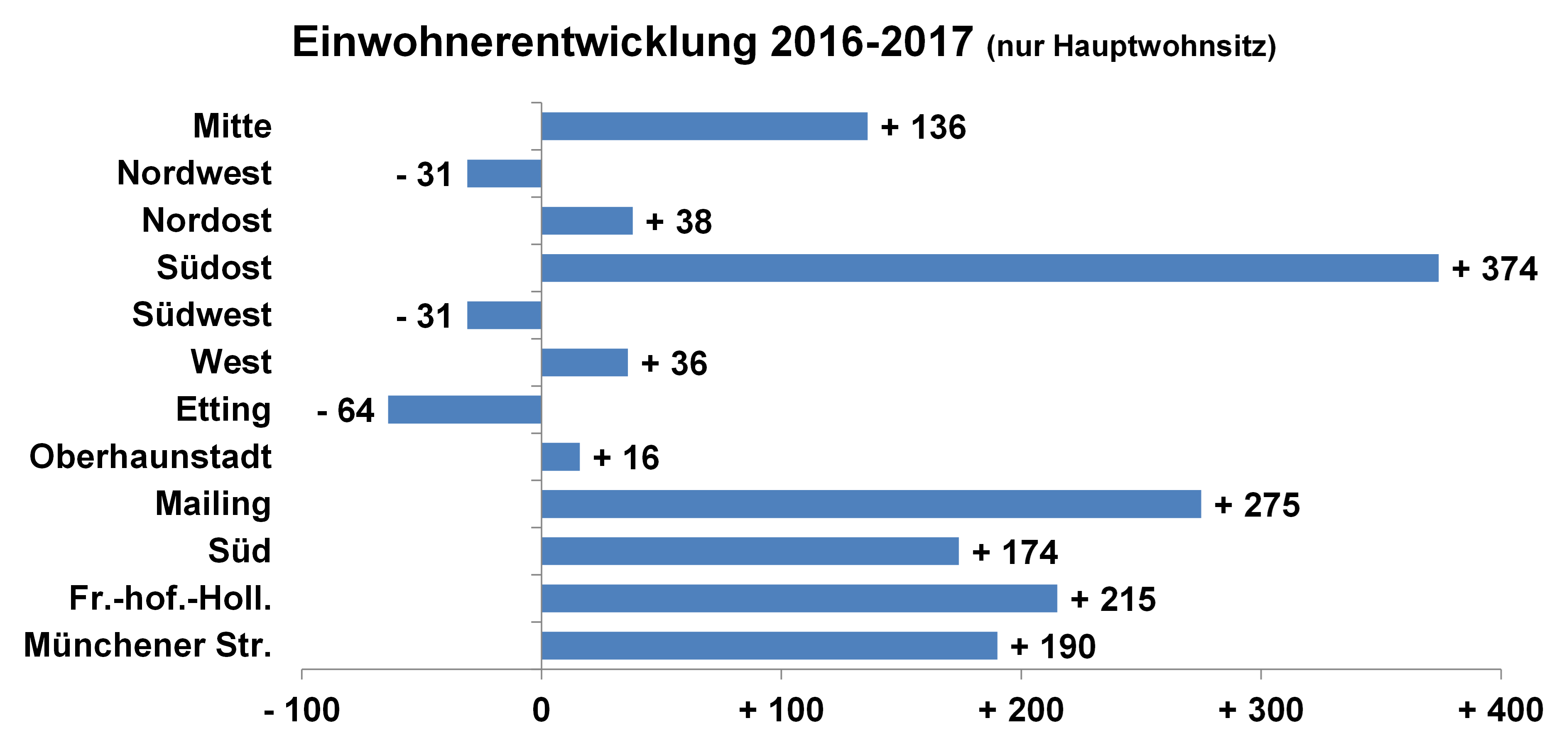 Diagramm: Einwohnerentwicklung 2016 und 2017 im Vergleich in den Stadtbezirken
